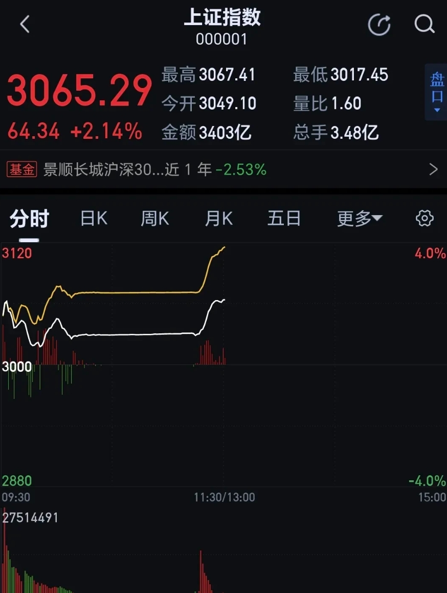 4月7日上证指数收盘下跌7.34%，创业板指下跌12.5%，农业股逆势上涨，神农种业等多股涨停