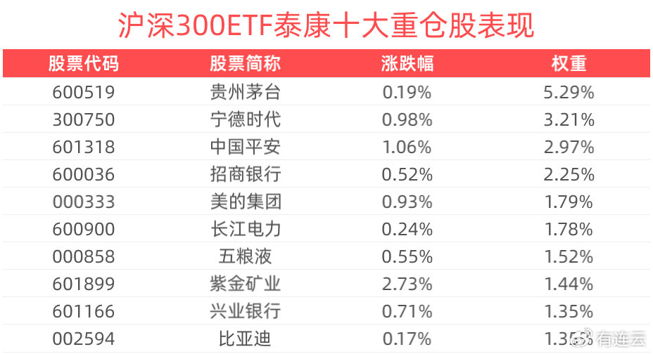 四只沪深300ETF合计成交额超500亿 华泰柏瑞沪深300ETF单日成交额创历史第三