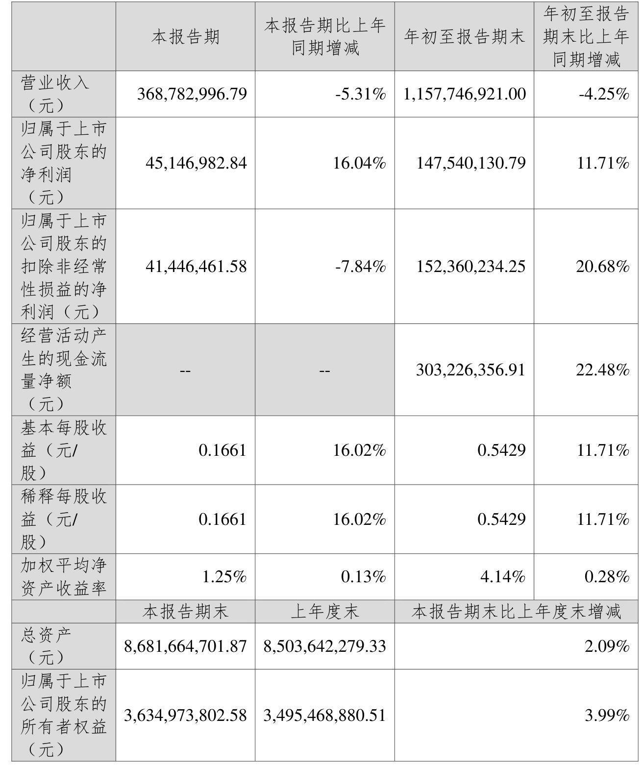 圣阳股份最新股东户数环比下降13.95%