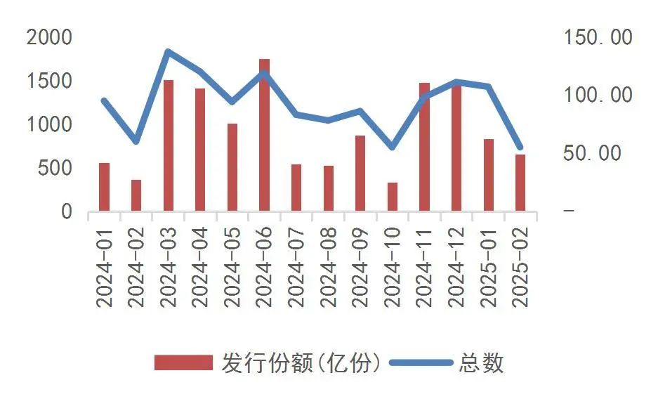 券商今年以来发债规模已超3000亿元