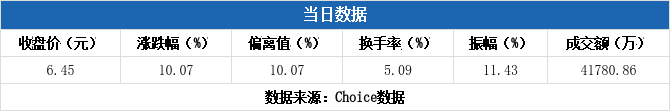 兰石重装振幅18.94%，沪股通净买入2316.45万元