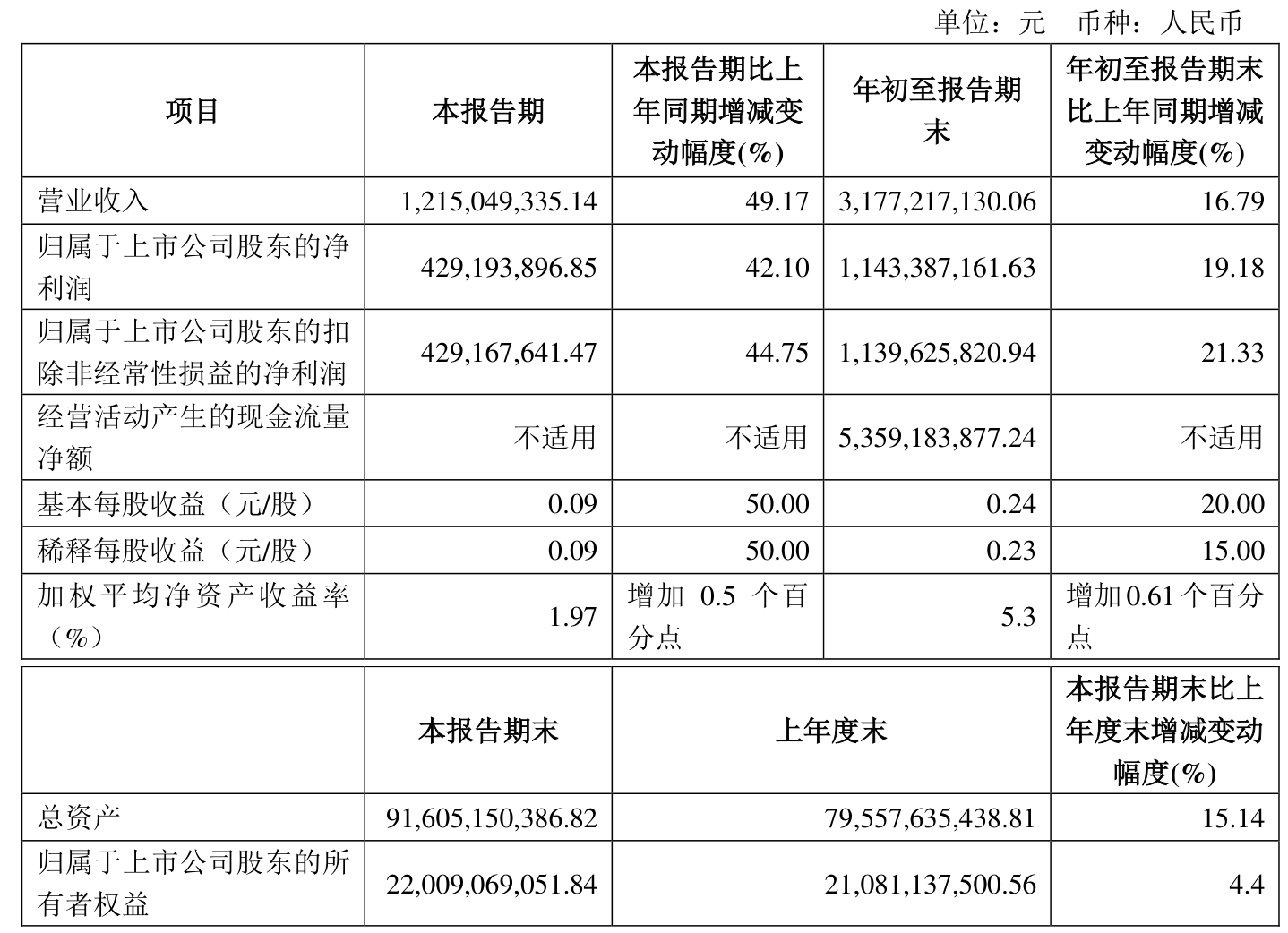 华泰证券：预计2025年第一季度净利润为34.37亿元至36.66亿元，同比增加50%~60%