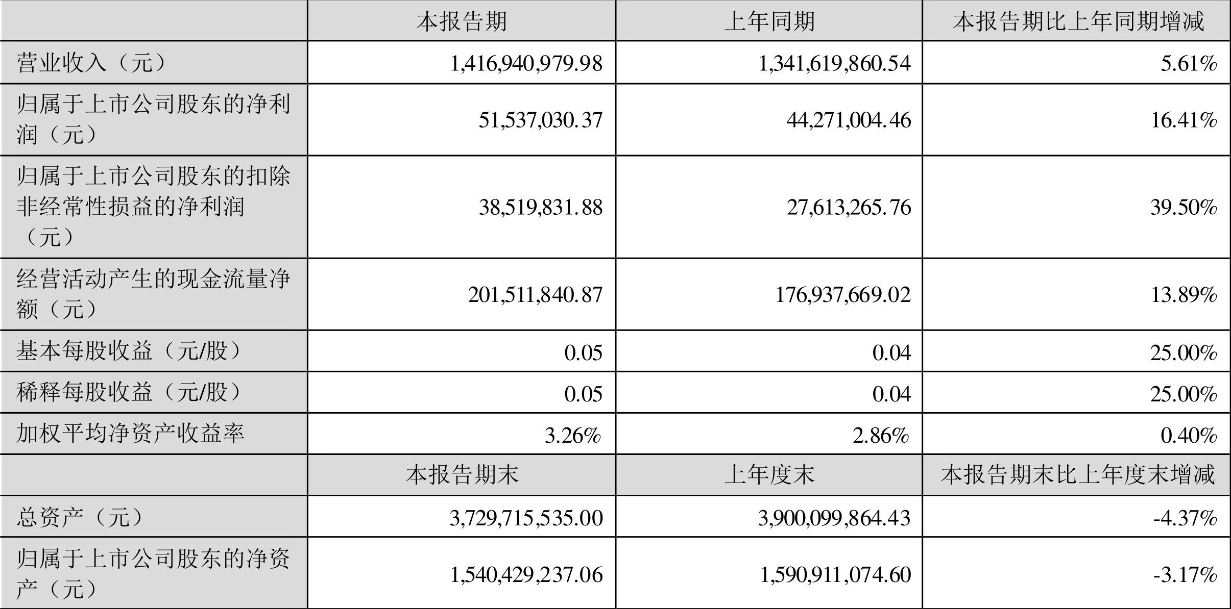 三美股份：预计首季净利润3.69亿元~4.28亿元 同比增139.41%~177.71%