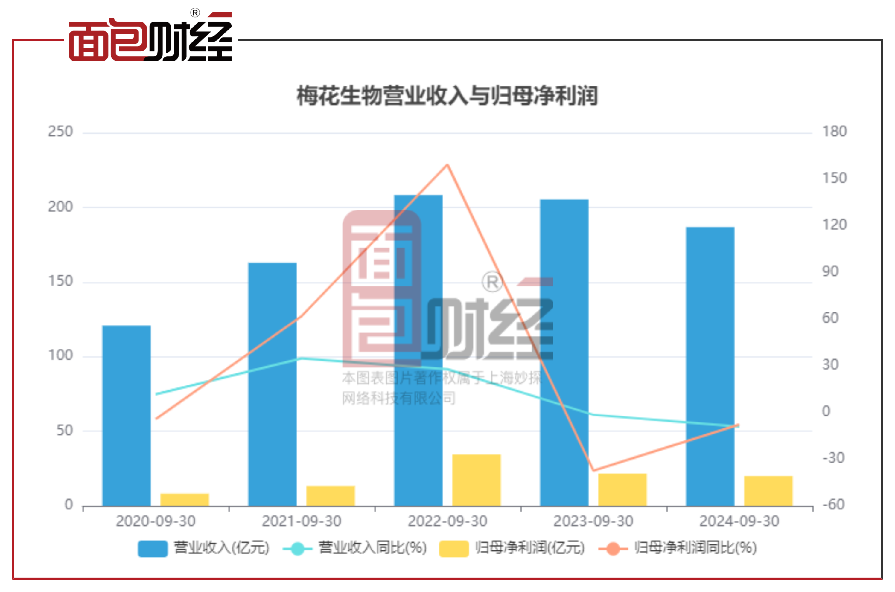 芯导科技：2024年度净利润约1.12亿元，同比增加15.7%