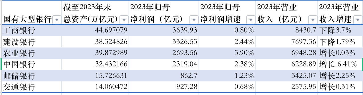 国有六大行2024年人均薪酬“普涨”？纸面年薪32万起最高涨超7%，业内却多称去年“有降薪”