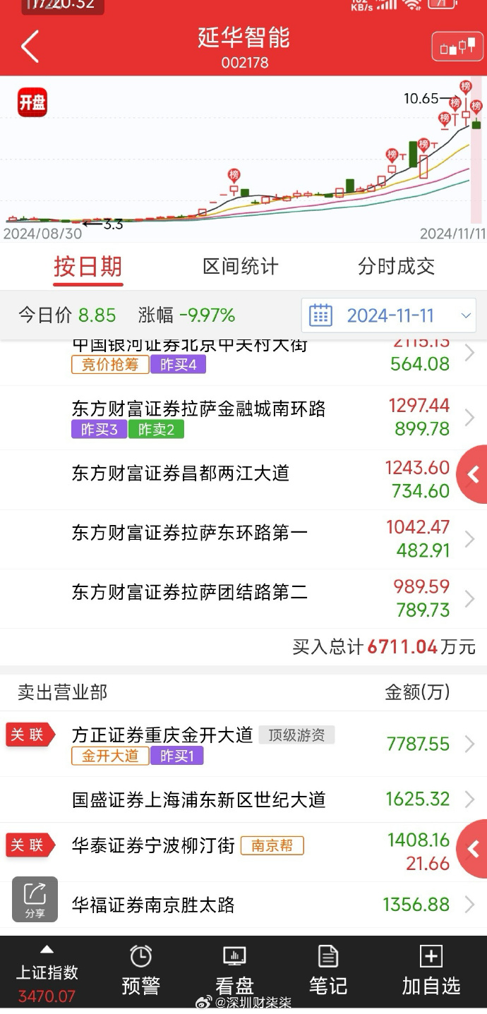 湖南黄金涨停，深股通龙虎榜上净买入2.57亿元