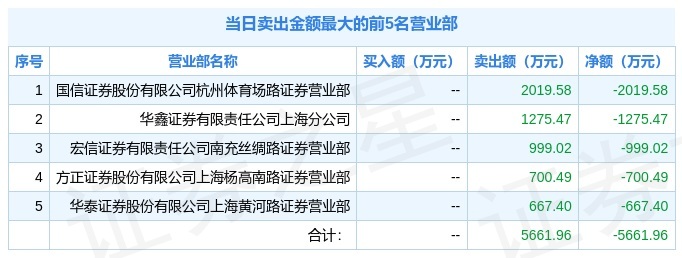 迪生力龙虎榜：营业部净买入3048.74万元