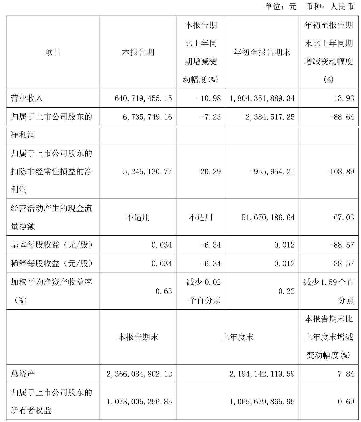 雪天盐业（600929）2025年一季报简析：净利润减85.64%