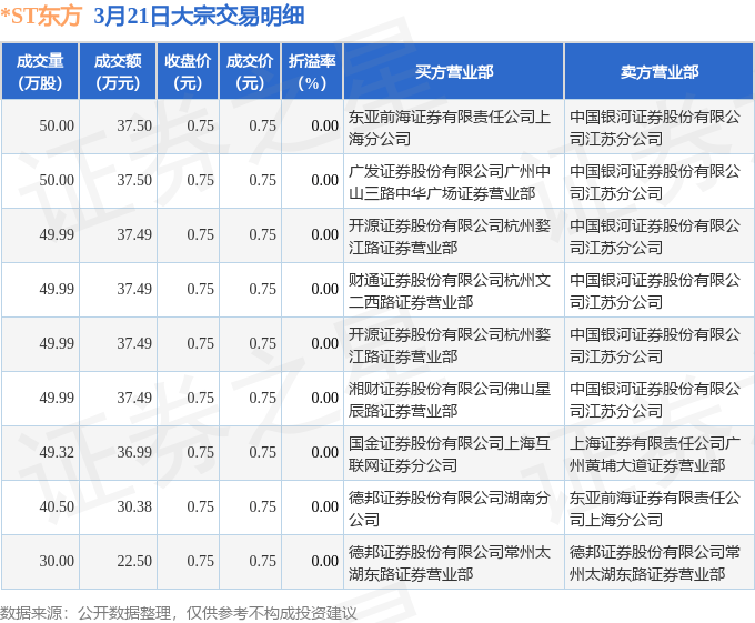 *ST鹏博发生3笔大宗交易 合计成交128.52万元