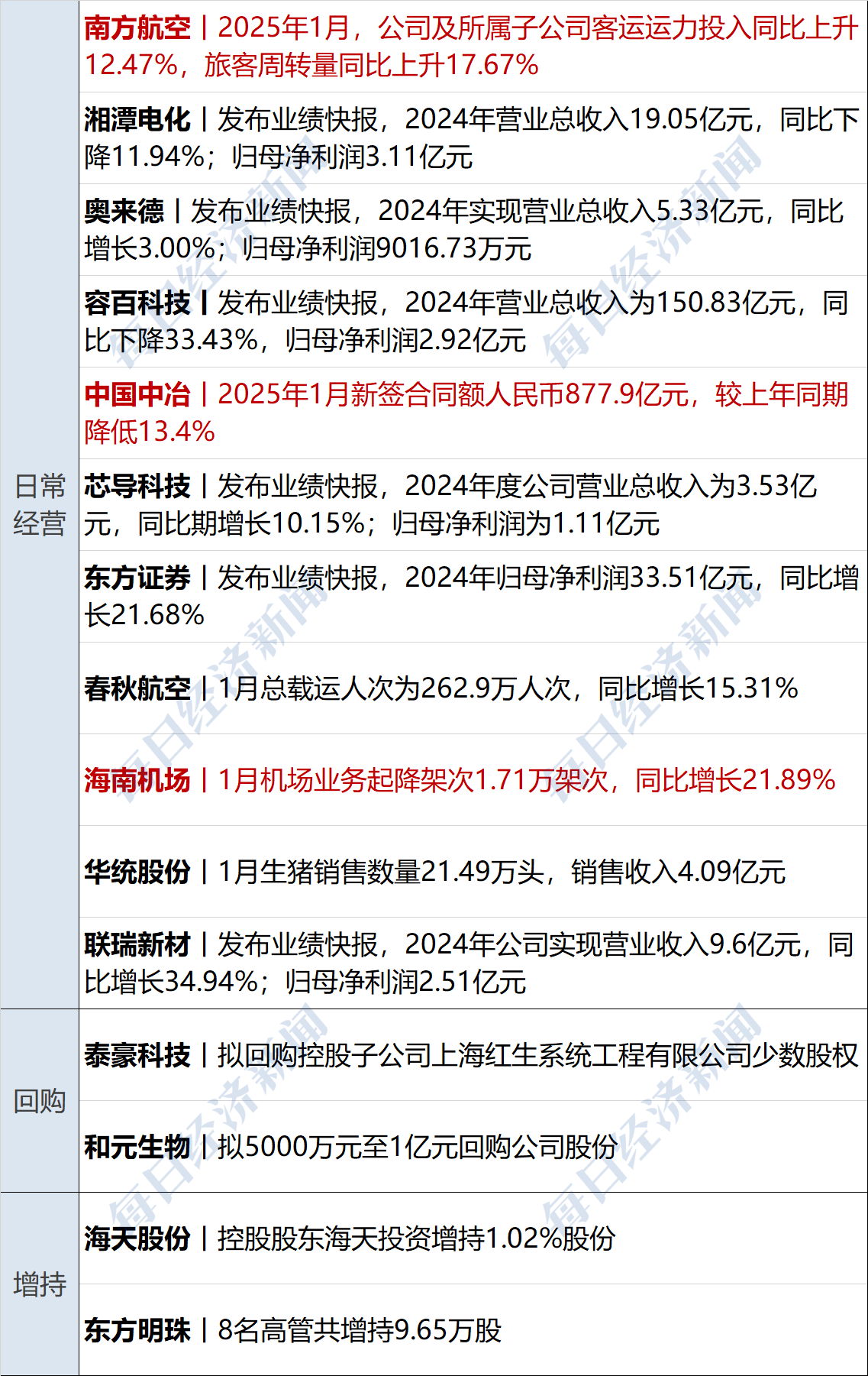 2025年服务消费工作方案发布！港股消费ETF（159735）现涨0.54%，实时成交额突破6000万元排名同指数第一