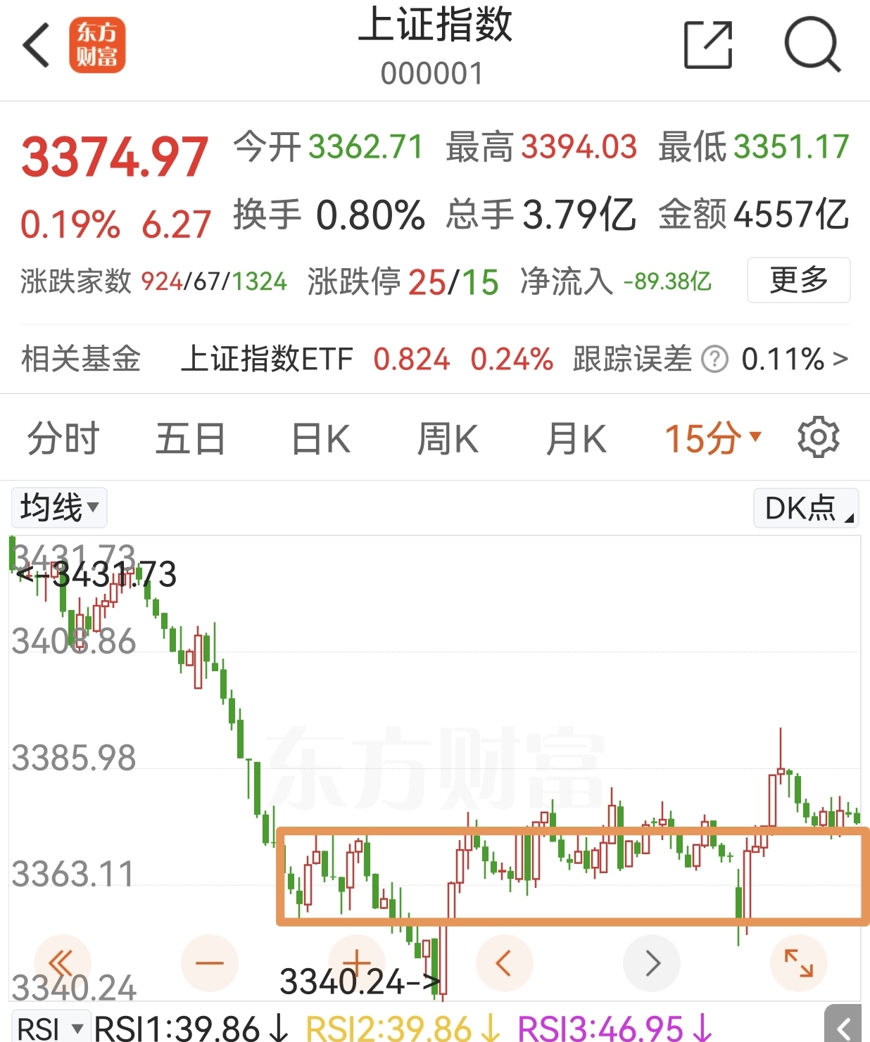 收评：沪指窄幅震荡微涨，地产、消费板块强势，光刻机概念等活跃