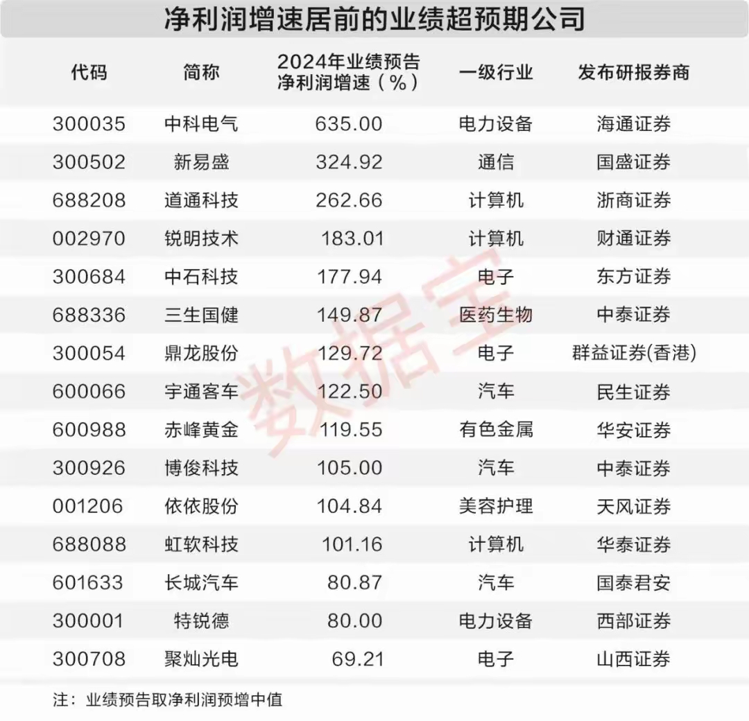 业绩爆发，风电龙头获社保大举增持！营收净利双双大增公司曝光