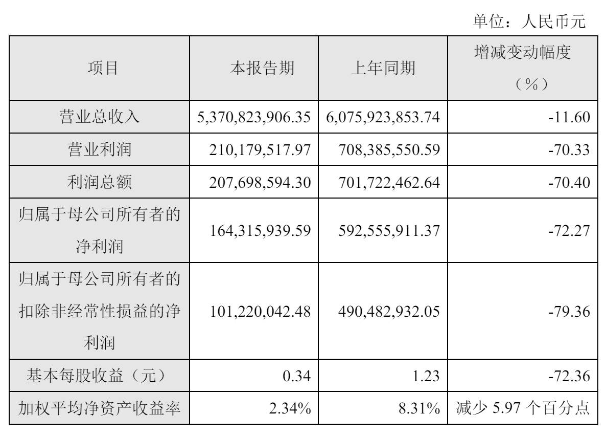凯赛生物（688065）2024年年报简析：营收净利润同比双双增长