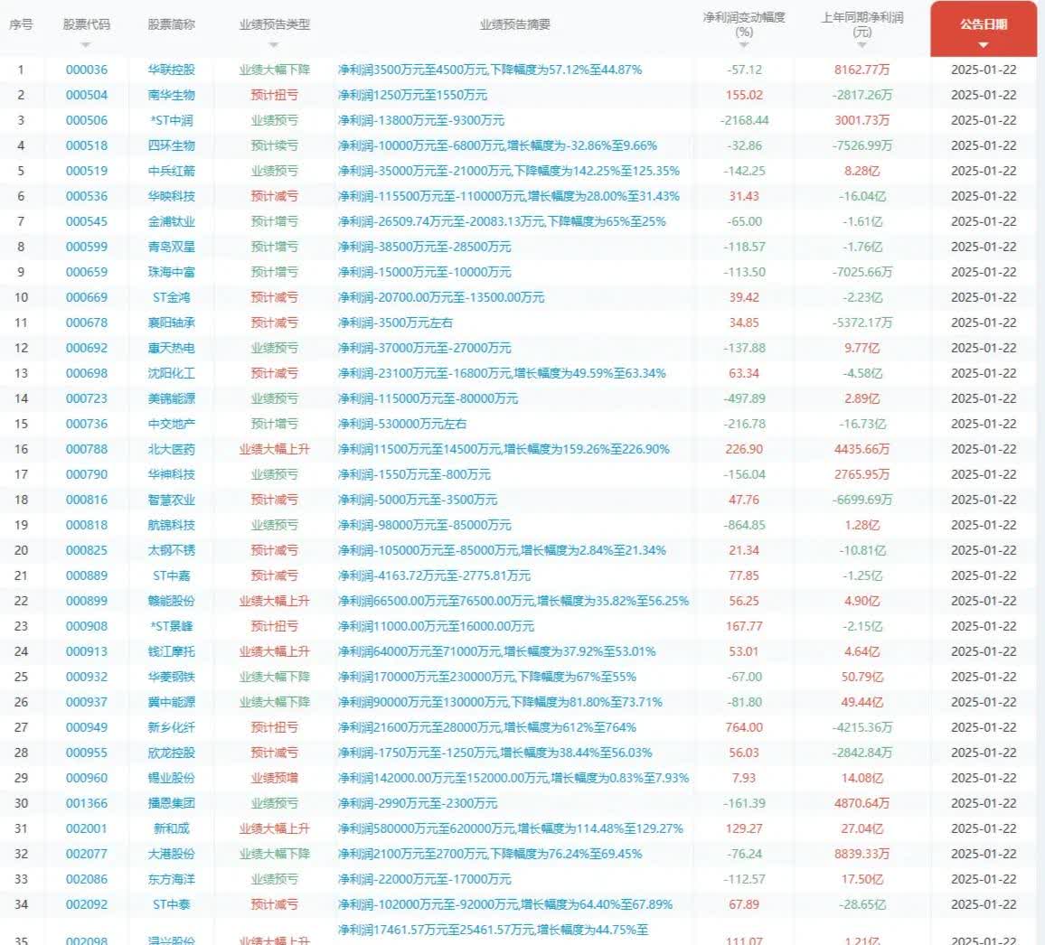 铜牛信息：2024年度净利润约-1.27亿元
