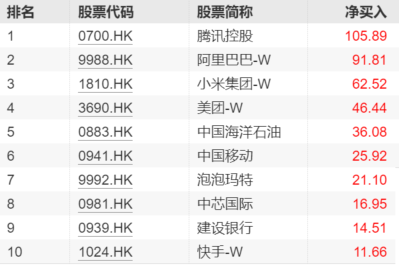 2025年以来南向资金净买入超6000亿港元 抢筹科技、消费与金融板块