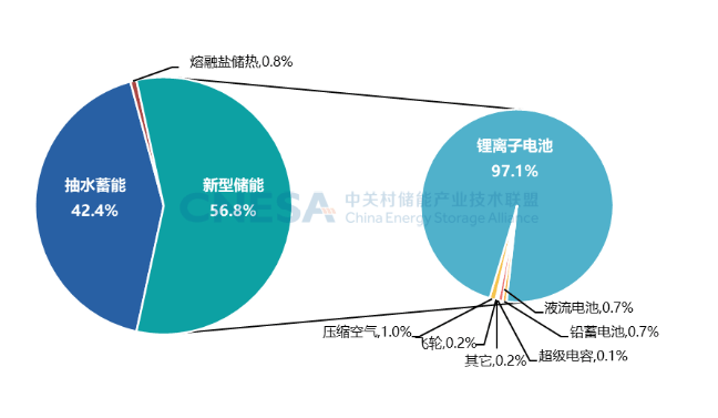 储能产业研究白皮书2025：招中标量创历史新高