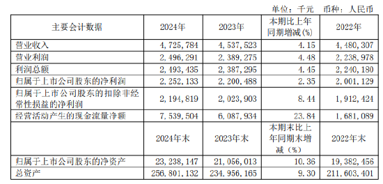 盐湖股份：氯化钾价格上扬 一季度净利润同比增长22.52%