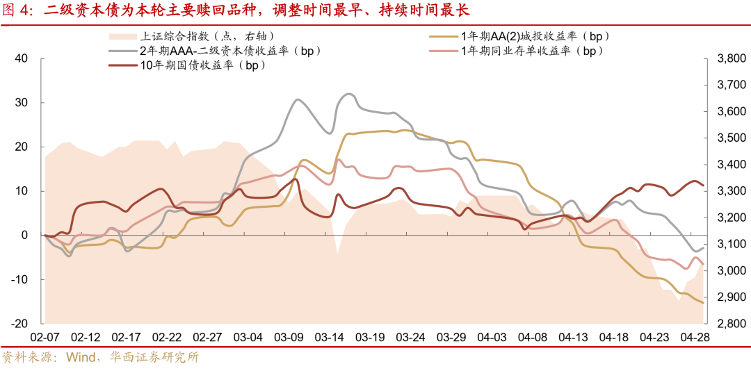 “不赎”二级资本债 南昌农商行或存“补血”压力