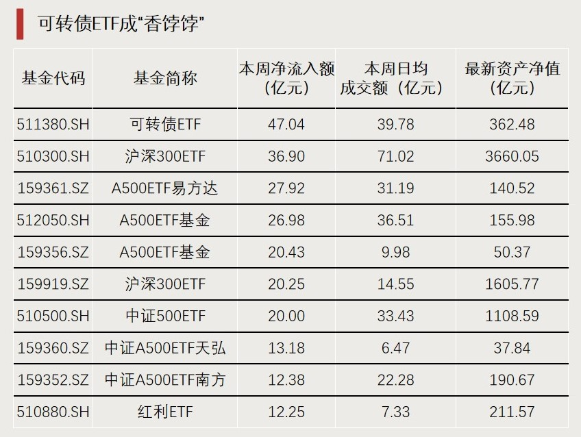 A股早盘冲高回落，关注A500ETF易方达(159361)、沪深300ETF易方达(510310)等产品走势