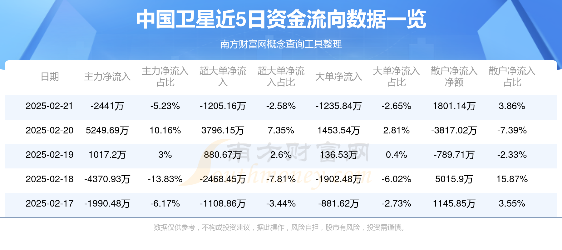 卫星化学：一季度净利润同比增长53.38%