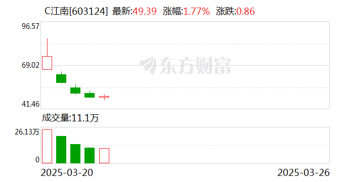 泰祥股份：4月24日召开董事会会议