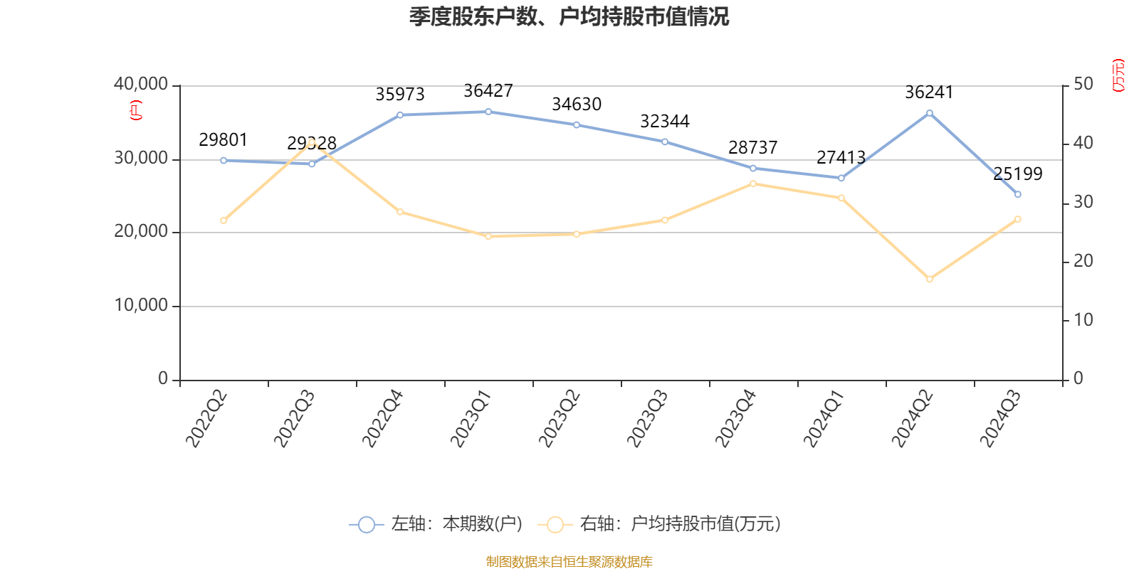 紫金银行：一季度实现归属于上市公司股东的净利润4.22亿元，同比增长4.04%