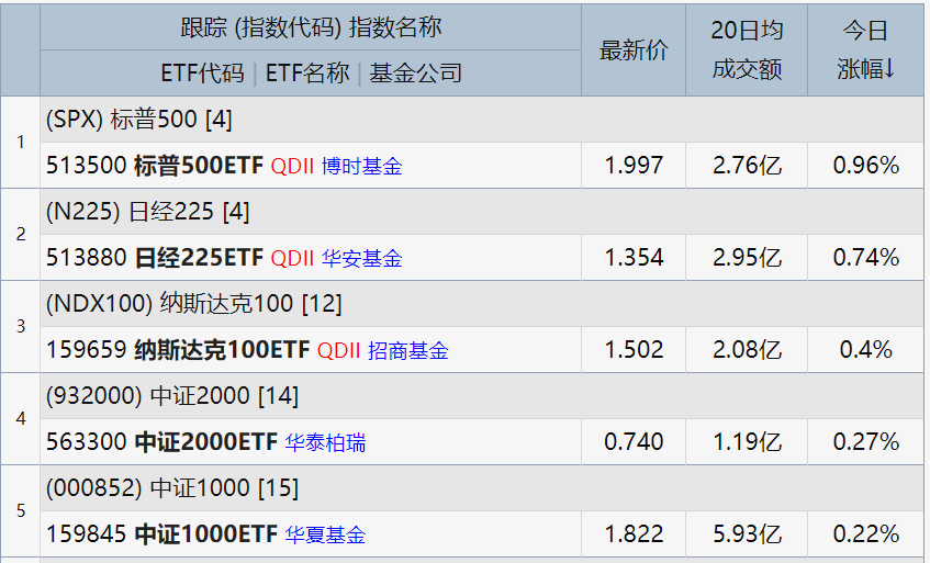标普500指数ETF今日合计成交额24.98亿元，环比增加41.66%