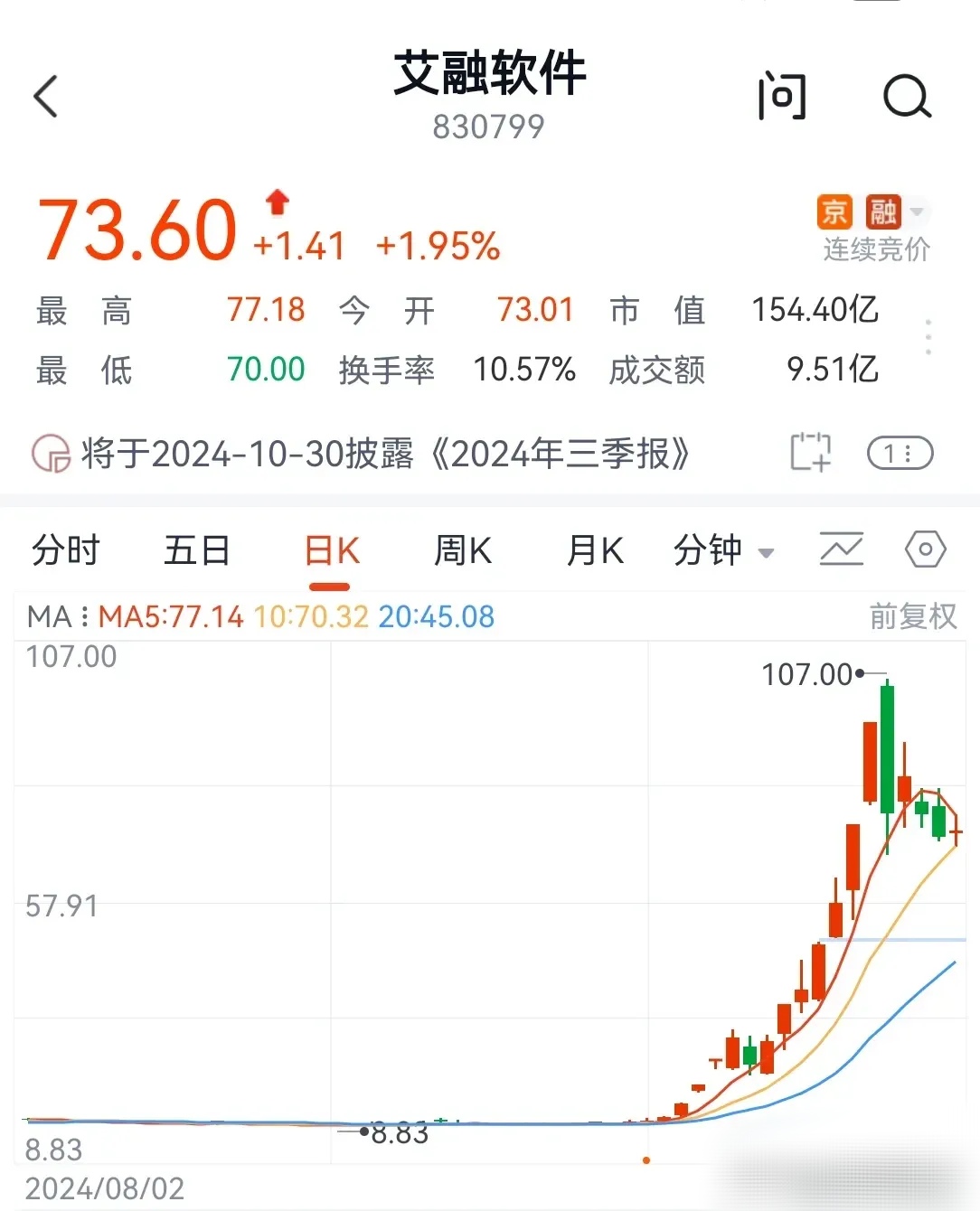 医药生物行业今日净流入资金2.65亿元，双成药业等10股净流入资金超5000万元