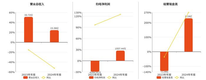 阳普医疗：一季度净利润780.84万元 同比扭亏为盈
