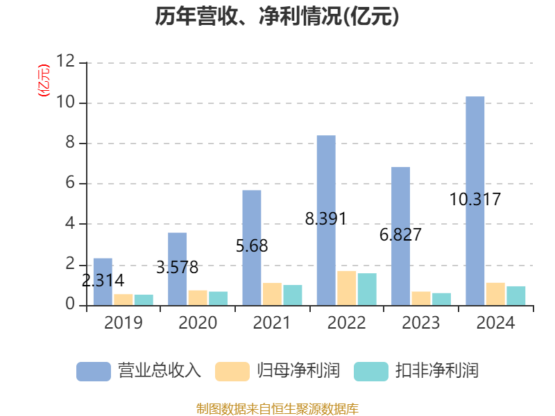 瀛通通讯：2024年度净利润约1345万元