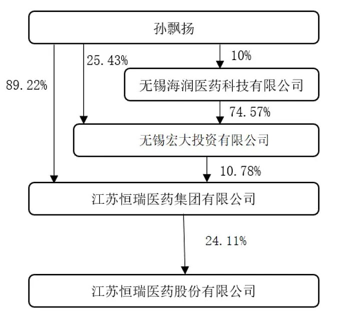 恒瑞医药：一季度净利润同比增长37%