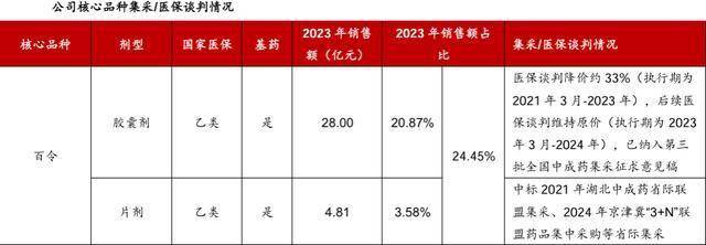 华东医药一季度营收突破百亿 医药工业研发投入同比增49.60%