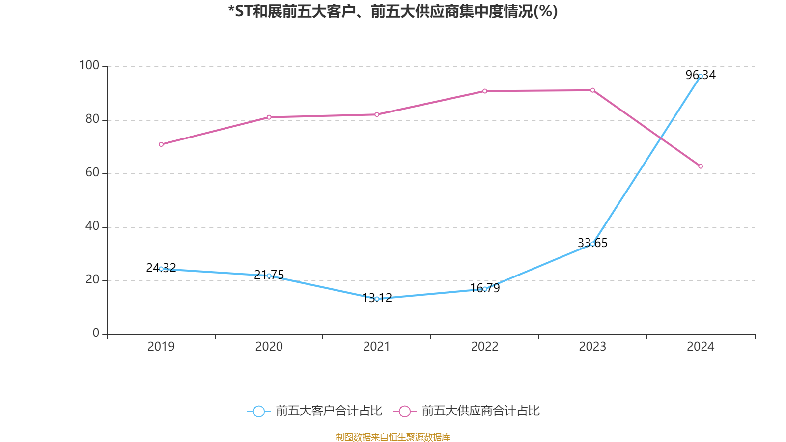 ST西发：2025年第一季度净利润约693万元，同比增加791.12%