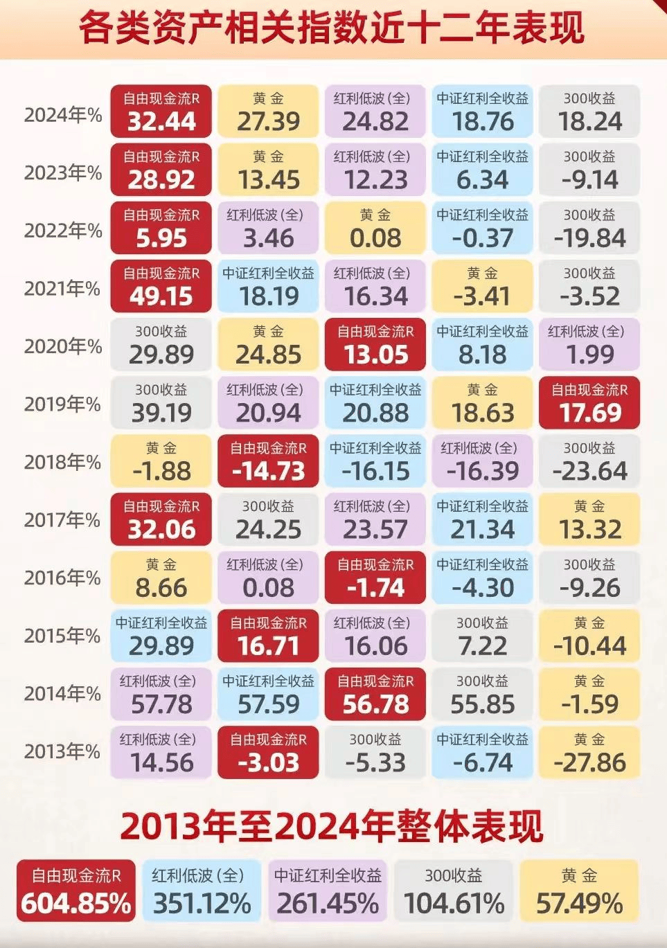 市场防御心态明显，自由现金流ETF（159201）最新规模、份额领跑同标的指数