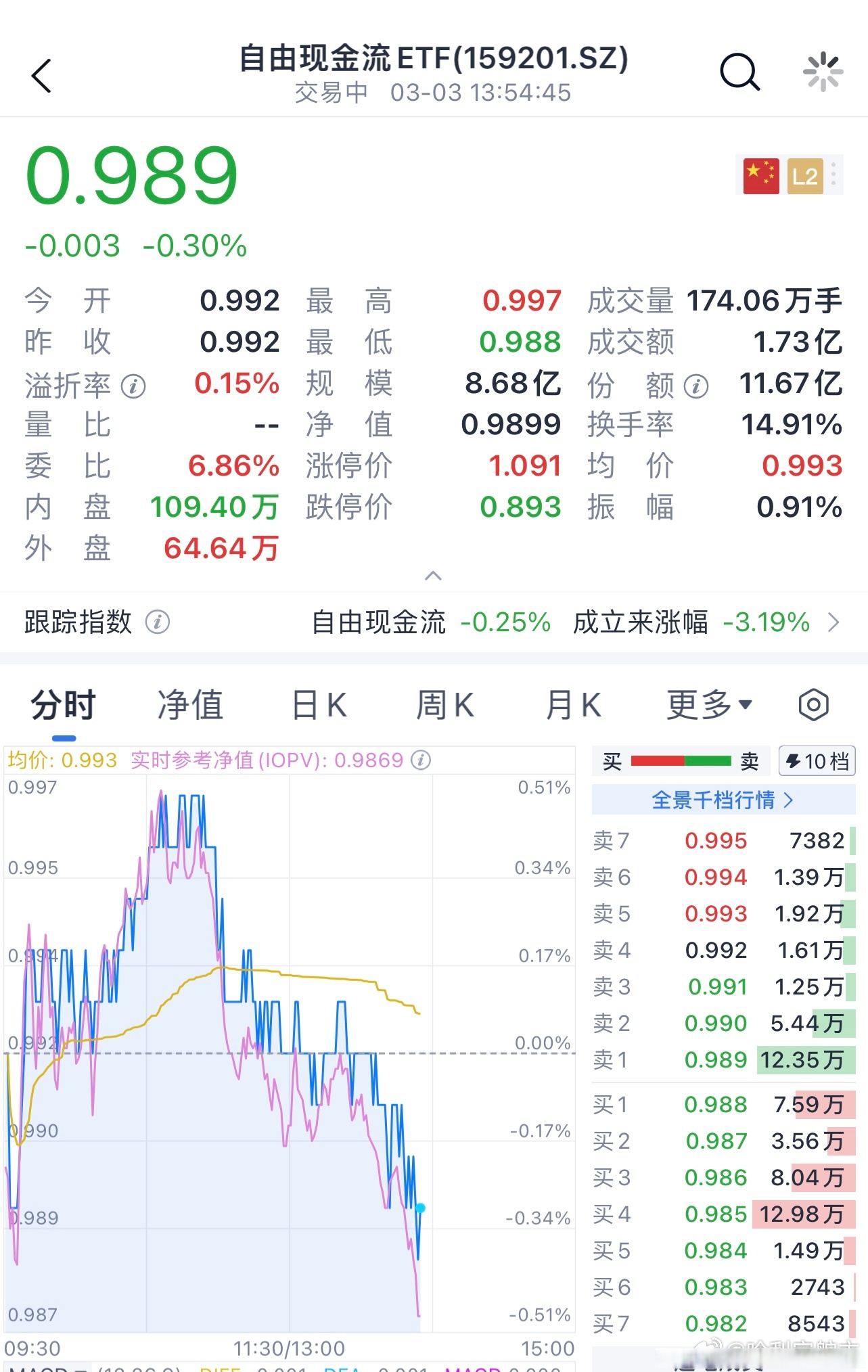 市场防御心态明显，自由现金流ETF（159201）最新规模、份额领跑同标的指数