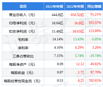 壶化股份（003002）2025年一季报简析：营收净利润同比双双增长，应收账款上升