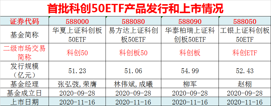 指数盘中翻红，科创板50ETF（588080）、科创综指ETF易方达（589800）等产品获资金青睐