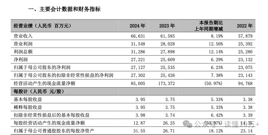 宁波银行：一季度实现归母净利润74.17亿元，同比增长5.76%