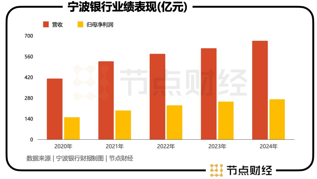 宁波银行：一季度实现归母净利润74.17亿元，同比增长5.76%