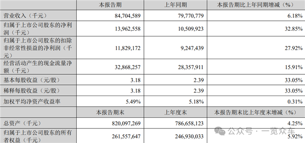 张家港行：一季度实现归属于上市公司股东的净利润5.62亿元
