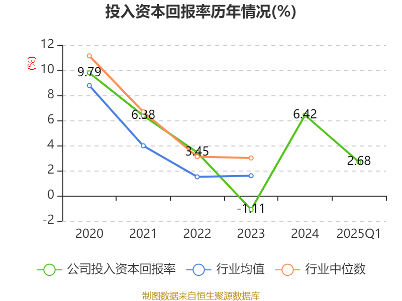 武商集团：2025年第一季度净利润约1.43亿元，同比增加2.85%
