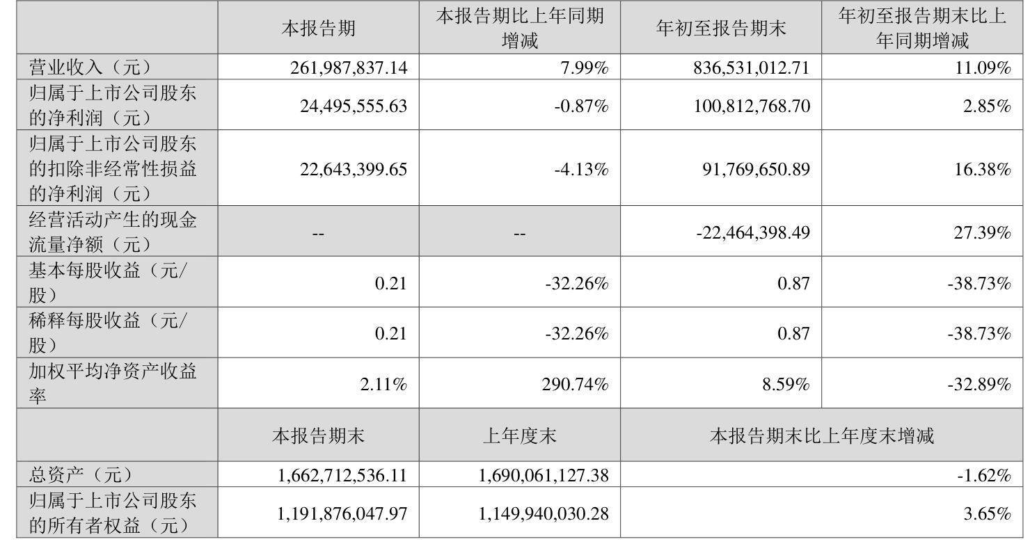 武商集团：2025年第一季度净利润约1.43亿元，同比增加2.85%