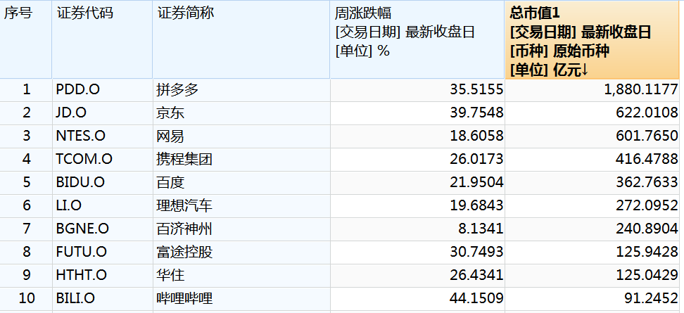 中国资产爆发！多只中概股大涨，港股猛拉！