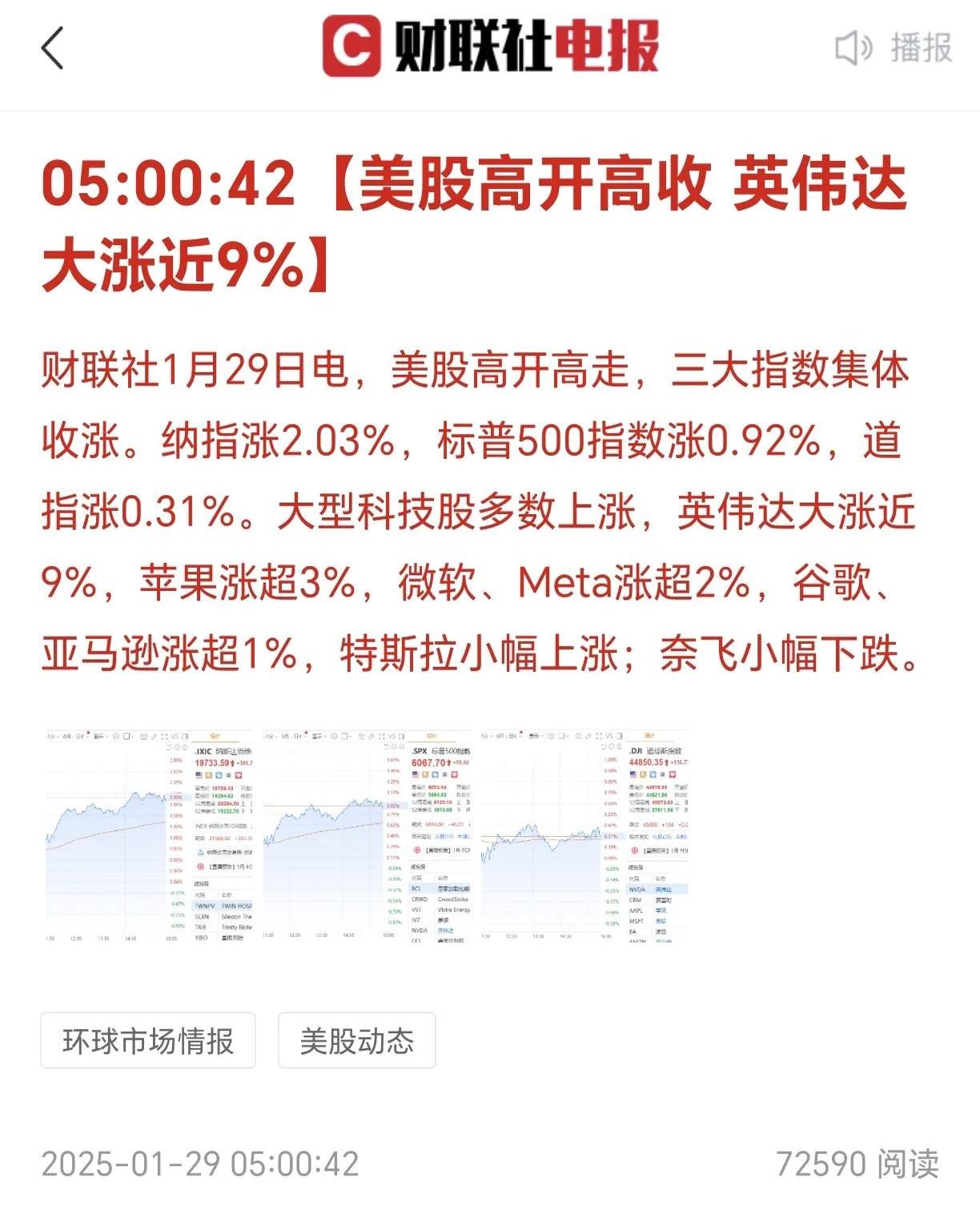 美股开盘集体上涨 纳斯达克中国金龙指数涨2.7%