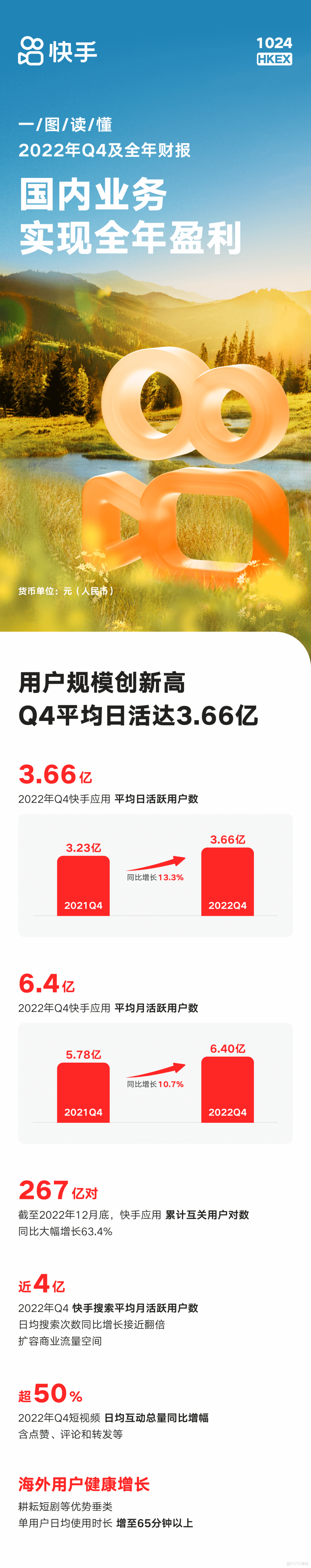 快手电商2024年短视频GMV同比增长超50%