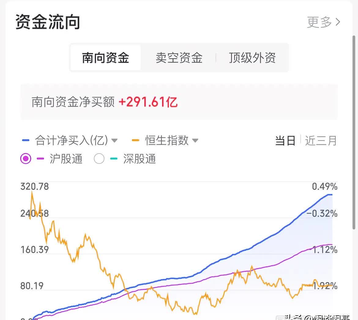 5月8日港股通净卖出23.85亿港元