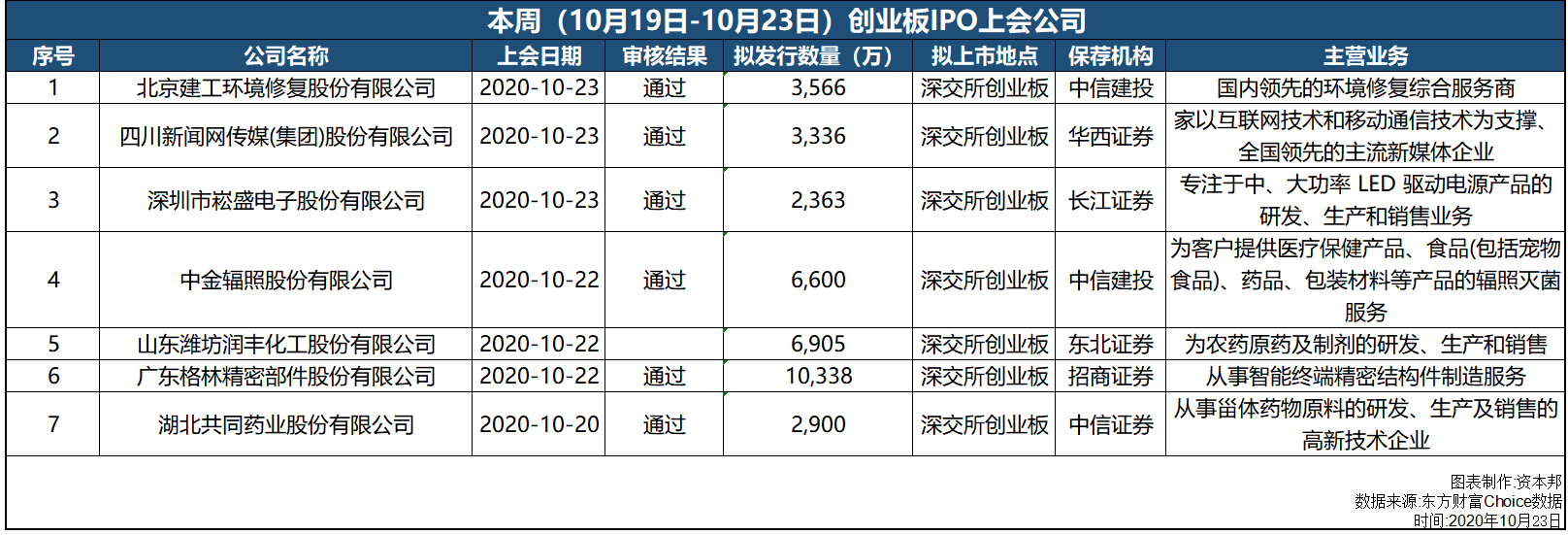证券之星IPO周报：罕见！再现“零新股”