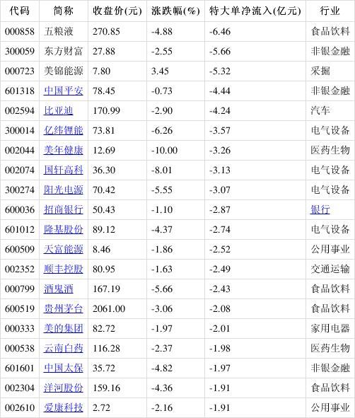 主力动向：5月9日特大单净流出263.54亿元