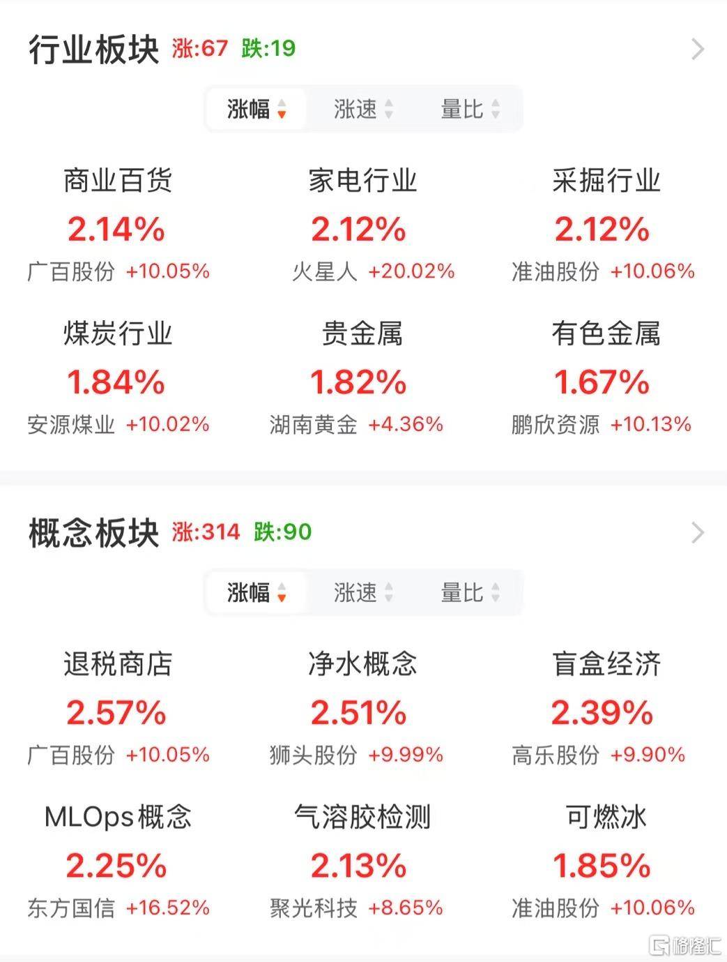 多元金融板块表现活跃 八大概念股盘点（名单）