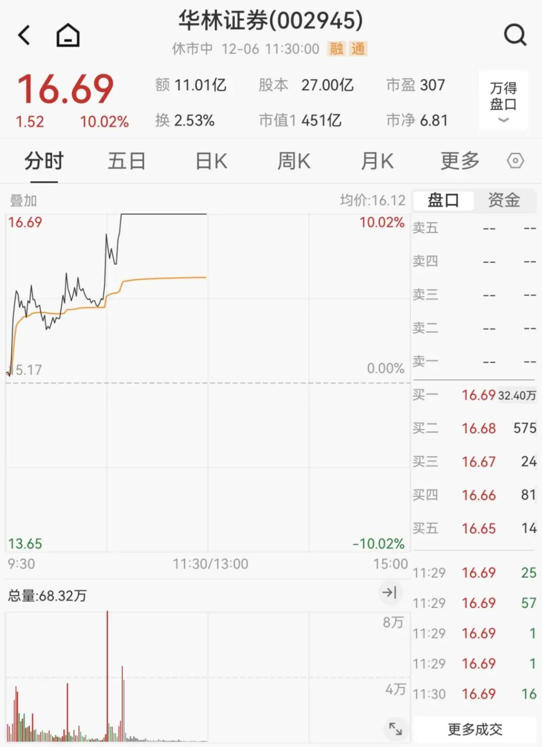 多元金融板块表现活跃 八大概念股盘点（名单）